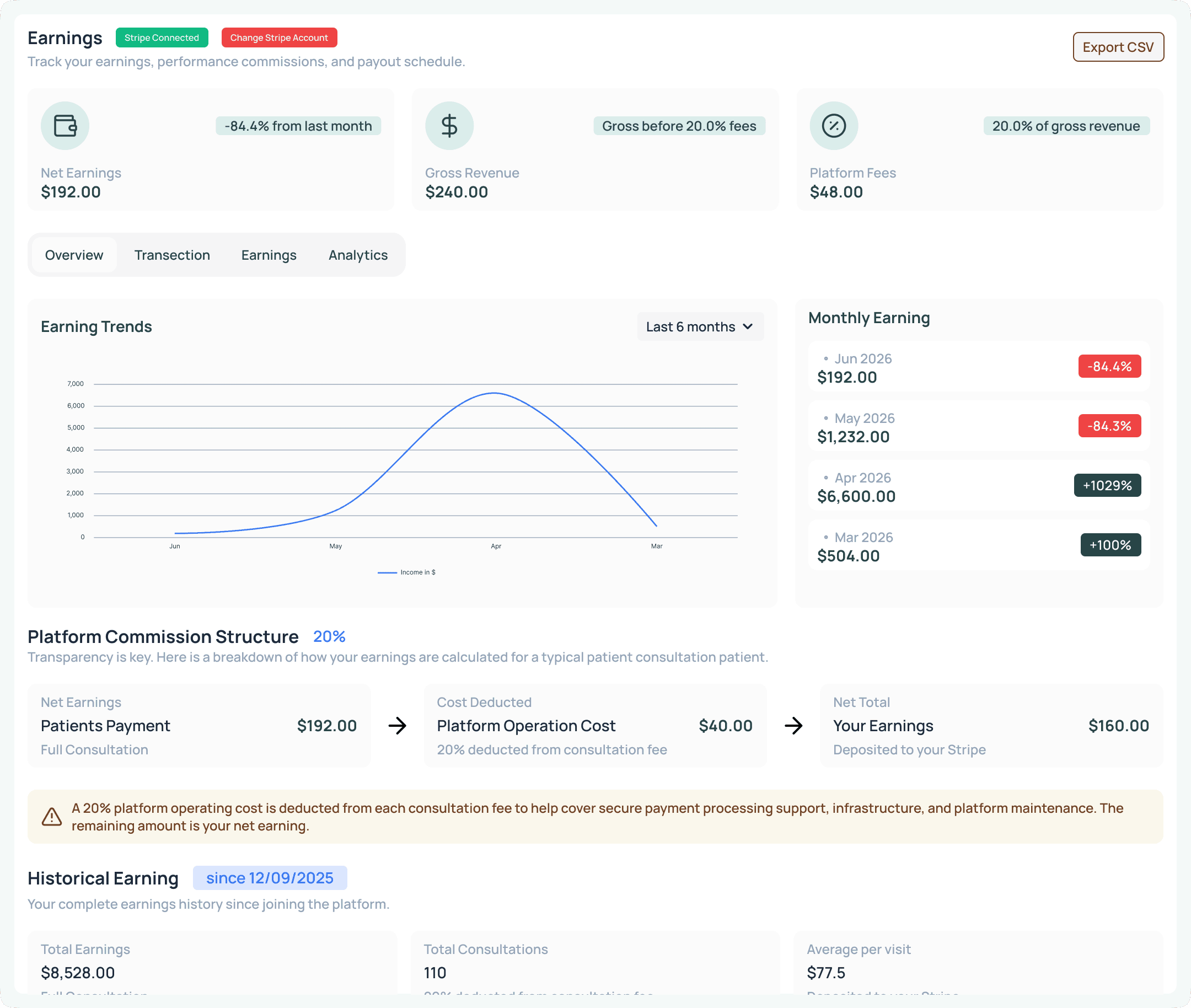 Provider income dashboard showing earnings, consult revenue, and activity metrics
